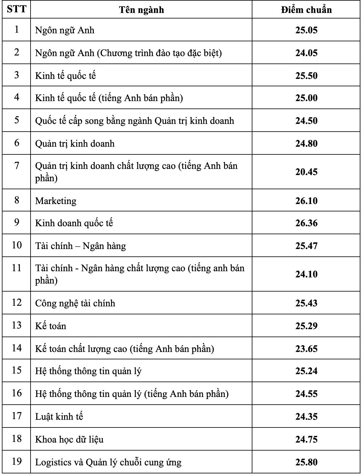 Nhiều trường công bố điểm chuẩn đại học, có ngành gần 10 điểm mỗi môn mới đậu - Ảnh 27.