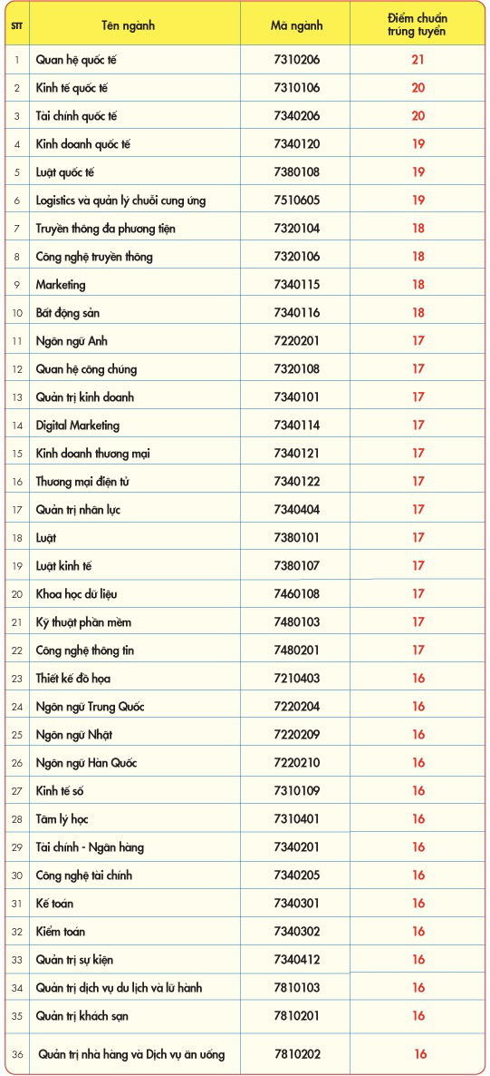 Nhiều trường công bố điểm chuẩn đại học, có ngành gần 10 điểm mỗi môn mới đậu - Ảnh 36.