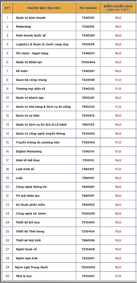 Nhiều trường công bố điểm chuẩn đại học, có ngành gần 10 điểm mỗi môn mới đậu - Ảnh 42.