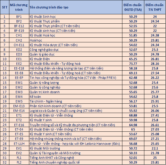 Điểm chuẩn đại học 2024 của Đại học Bách khoa Hà Nội: cao nhất là 28,53 điểm- Ảnh 1.