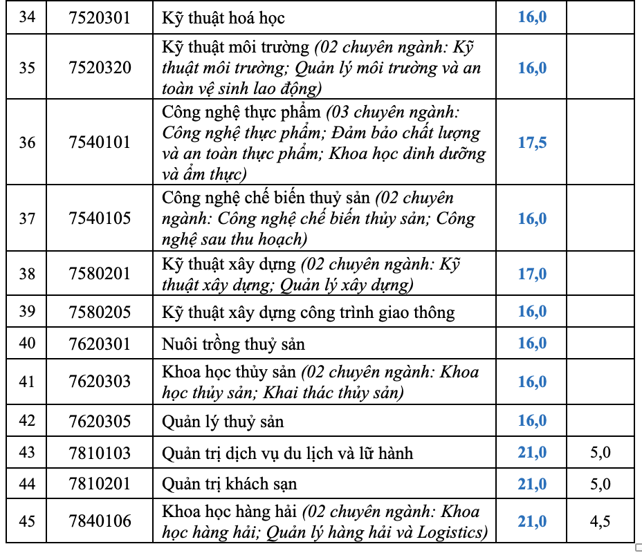 Nhiều trường công bố điểm chuẩn đại học, có ngành gần 10 điểm mỗi môn mới đậu - Ảnh 45.