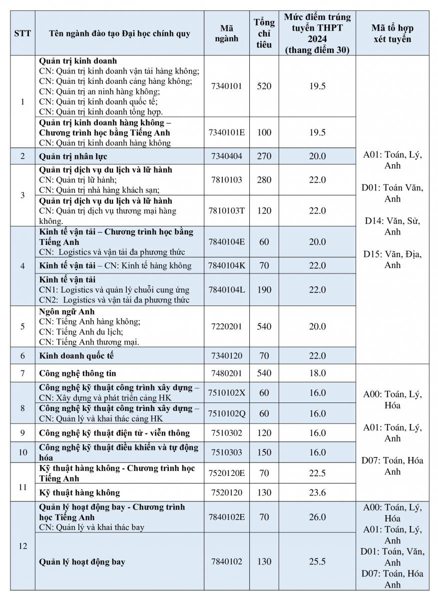 Trường đại học Quốc tế, Học viện Hàng không Việt Nam công bố điểm chuẩn- Ảnh 5.