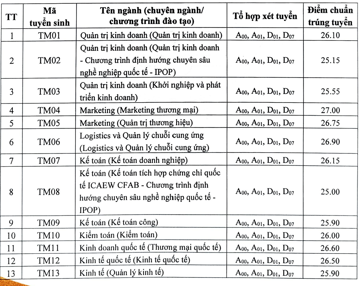 Trường đại học Thương mại công bố điểm chuẩn - Ảnh 2.