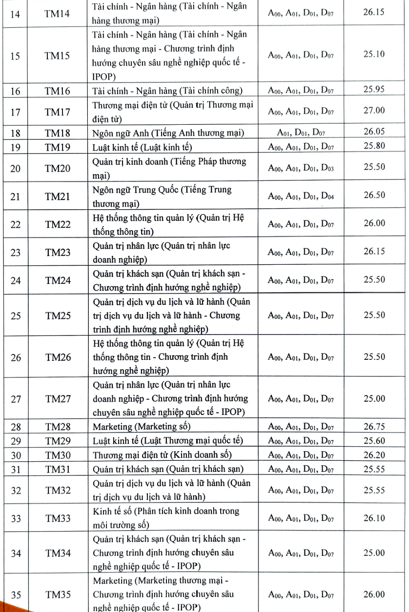 Trường đại học Thương mại công bố điểm chuẩn - Ảnh 3.