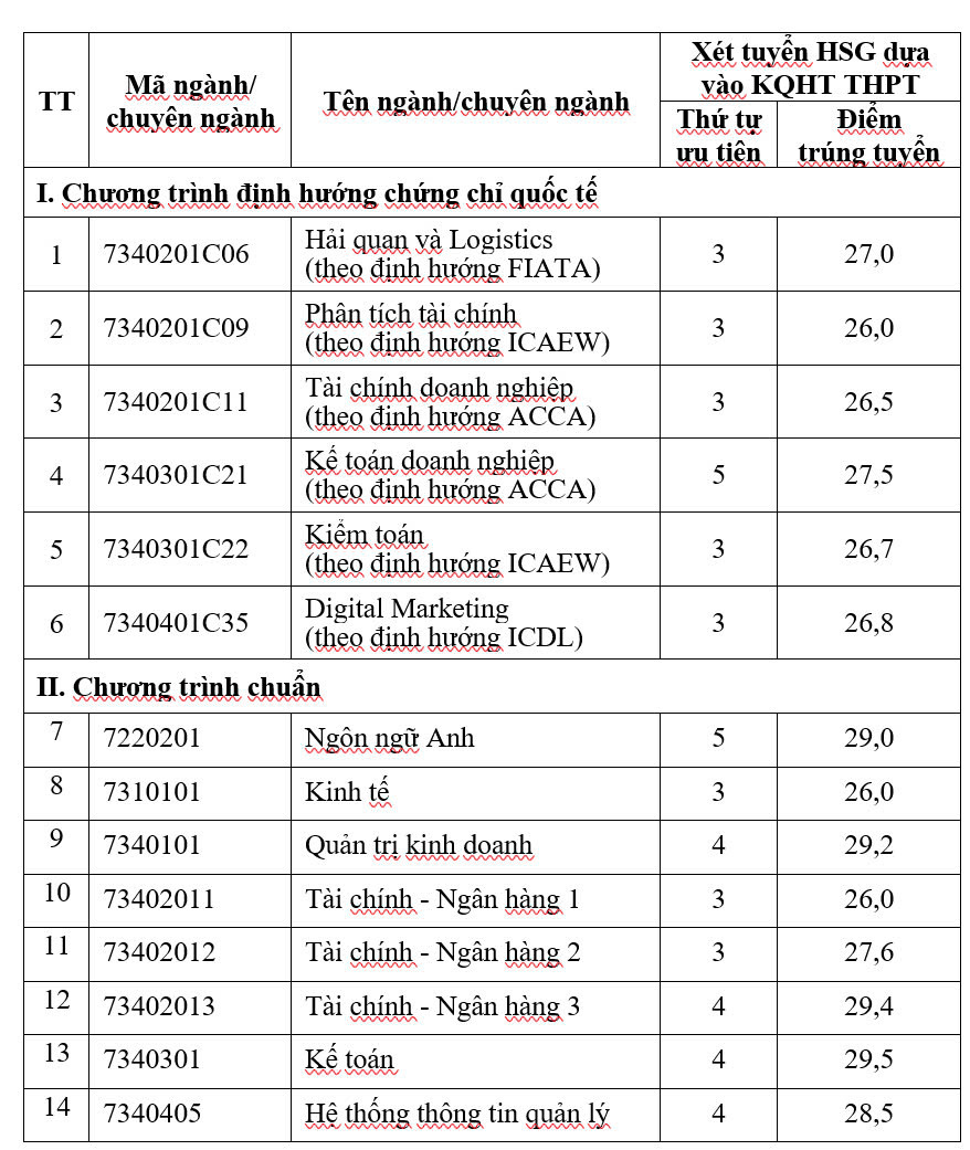 Nhiều trường công bố điểm chuẩn đại học, có ngành gần 10 điểm mỗi môn mới đậu - Ảnh 17.