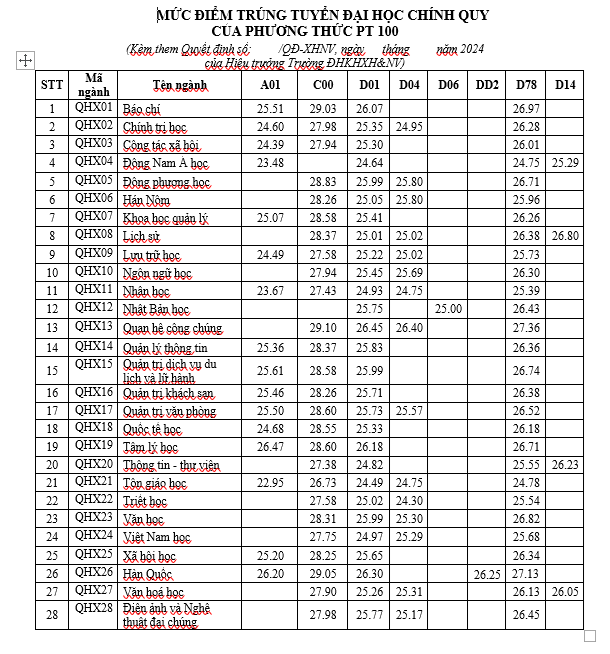 Điểm chuẩn nhiều ngành Trường đại học Khoa học Xã hội và Nhân văn (Hà Nội) trên 29 điểm- Ảnh 1.