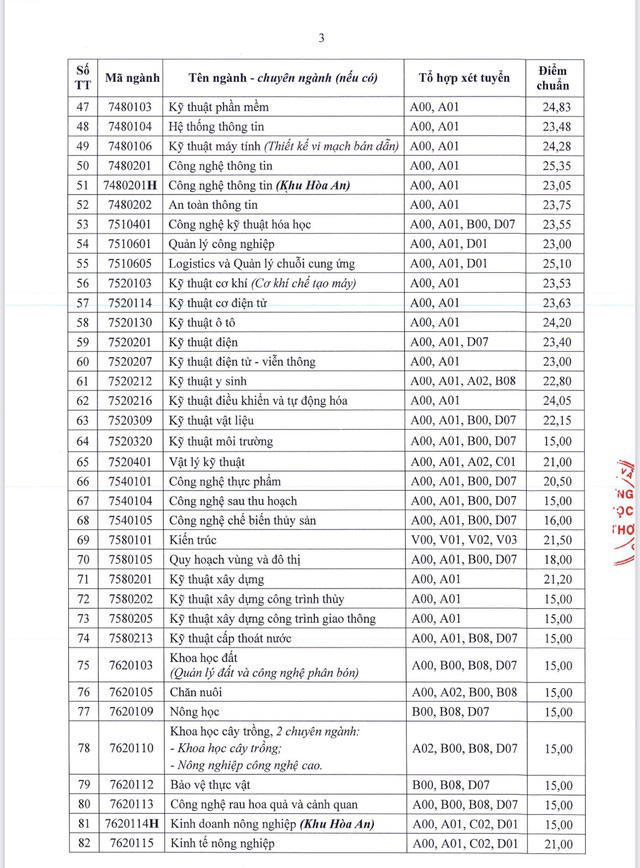 Hôm nay 18-8 có thêm nhiều trường ‘hot’ công bố điểm chuẩn - Ảnh 4.