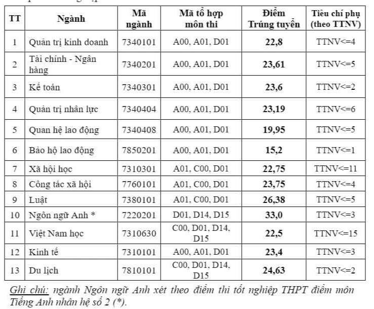 Nhiều trường công bố điểm chuẩn đại học, có ngành gần 10 điểm mỗi môn mới đậu - Ảnh 10.