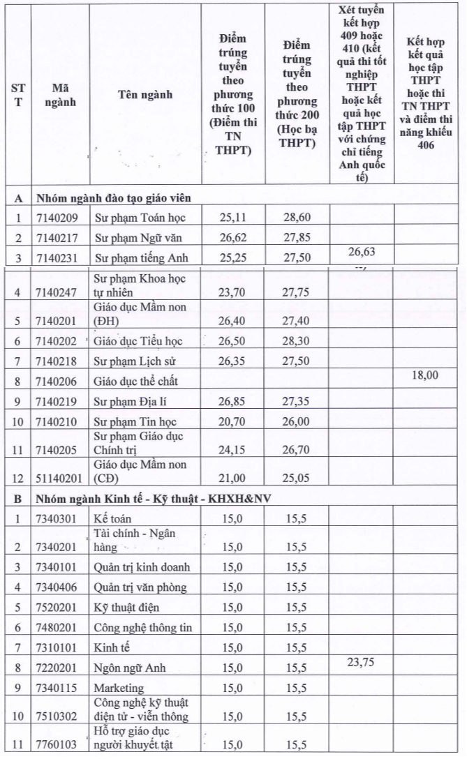 Thêm nhiều trường ‘hot’ công bố điểm chuẩn, nhiều ngành cao chót vót - Ảnh 10.