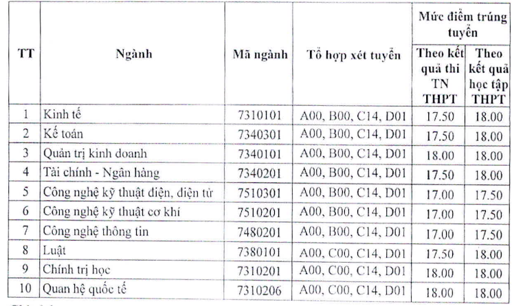 Thêm nhiều trường ‘hot’ công bố điểm chuẩn, nhiều ngành cao chót vót - Ảnh 13.