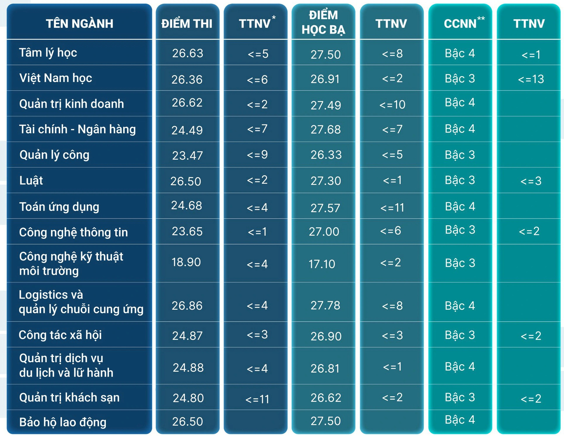 Thêm nhiều trường ‘hot’ công bố điểm chuẩn, nhiều ngành cao chót vót - Ảnh 7.