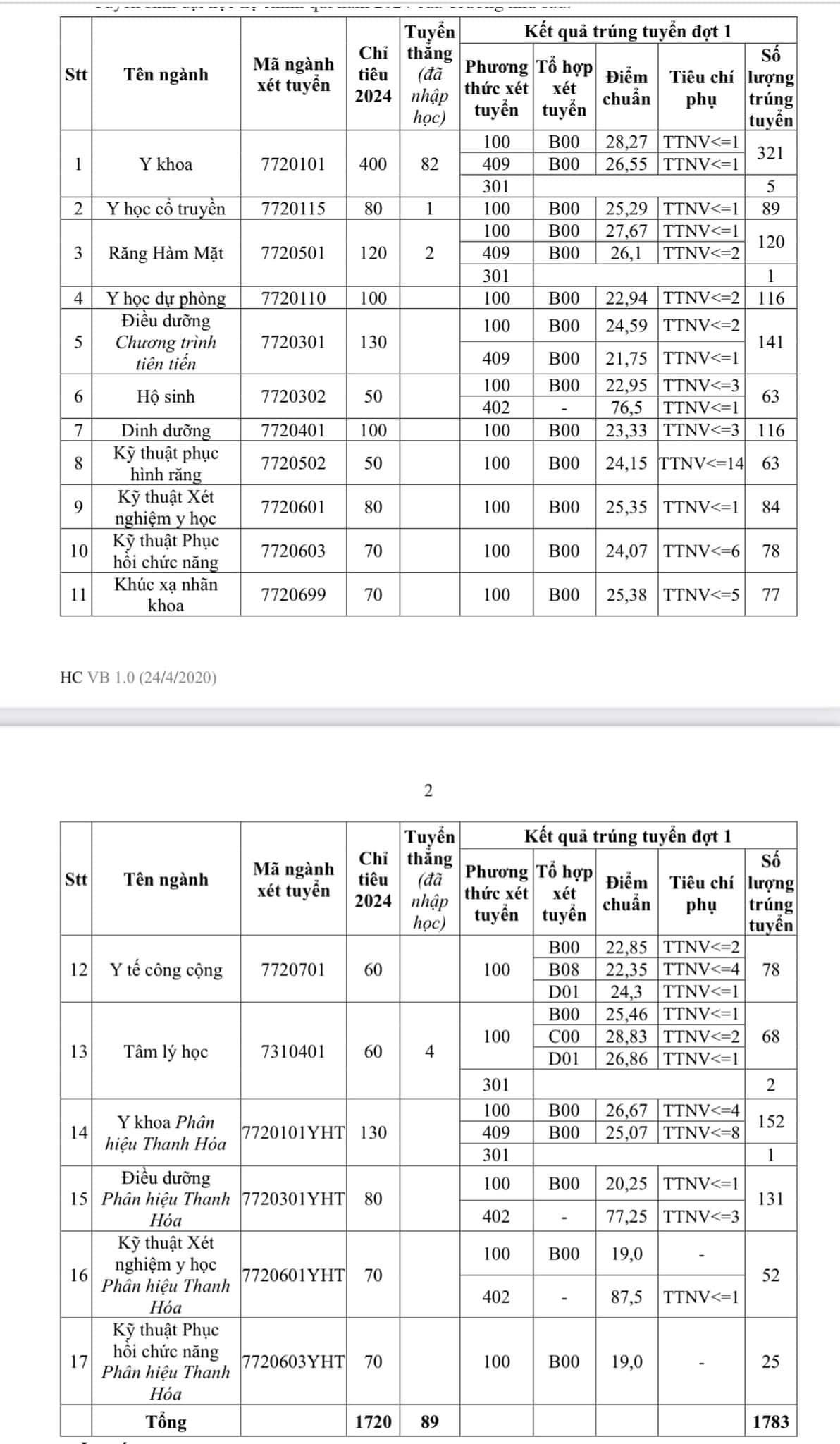 Ngành  Y khoa Trường đại học Y Hà Nội có điểm chuẩn  26,55 đến  28,27 - Ảnh 2.