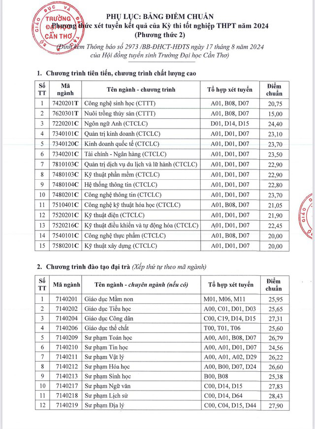 Thêm nhiều trường ‘hot’ công bố điểm chuẩn, nhiều ngành cao chót vót - Ảnh 16.