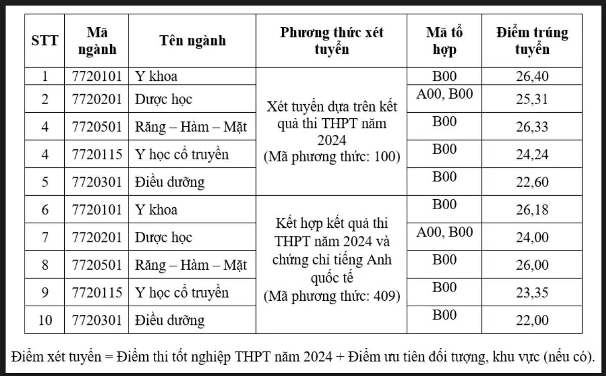 Thêm nhiều trường ‘hot’ công bố điểm chuẩn, nhiều ngành cao chót vót - Ảnh 5.