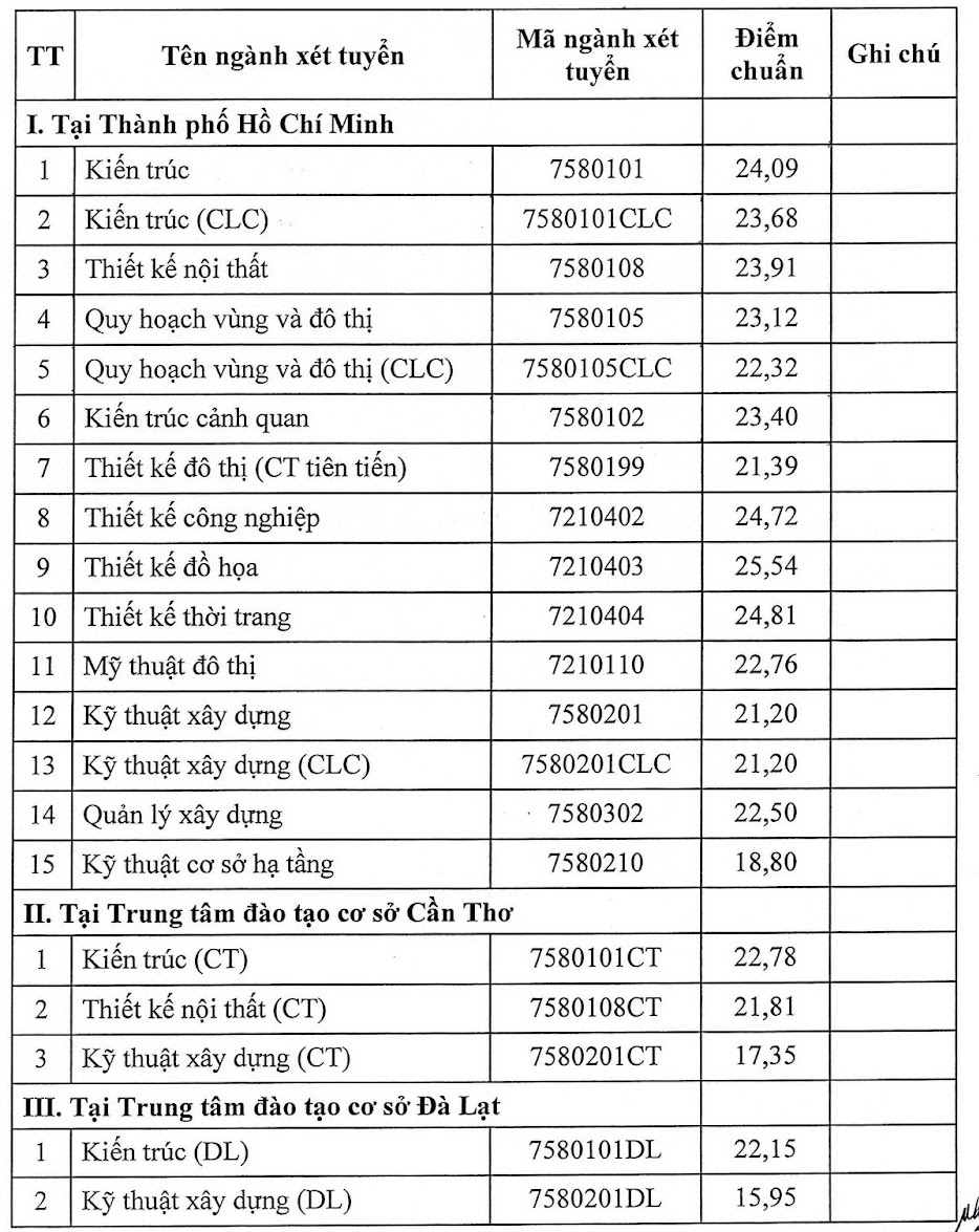 Thêm nhiều trường ‘hot’ công bố điểm chuẩn, nhiều ngành cao chót vót - Ảnh 2.