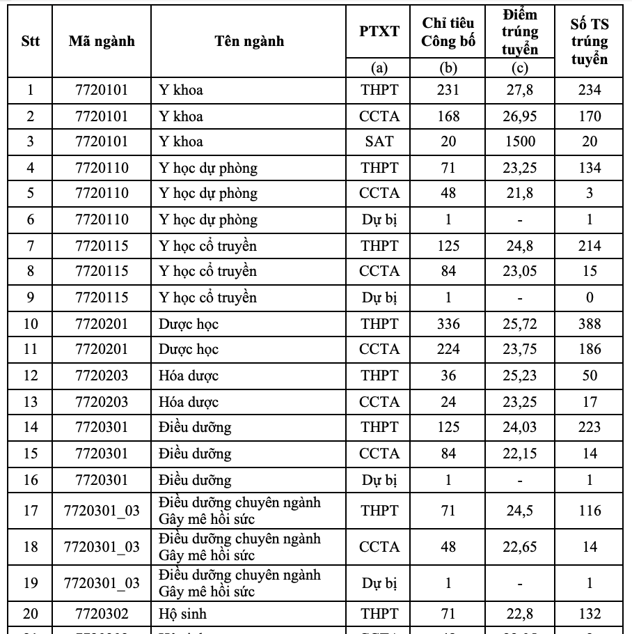 Thêm nhiều trường ‘hot’ công bố điểm chuẩn, nhiều ngành cao chót vót - Ảnh 3.