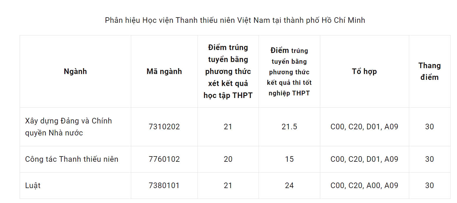 Thêm nhiều trường ‘hot’ công bố điểm chuẩn, nhiều ngành cao chót vót - Ảnh 12.