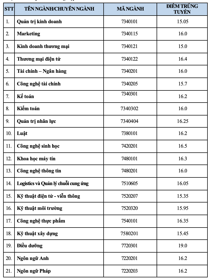 Hôm nay 18-8 có thêm nhiều trường ‘hot’ công bố điểm chuẩn - Ảnh 6.