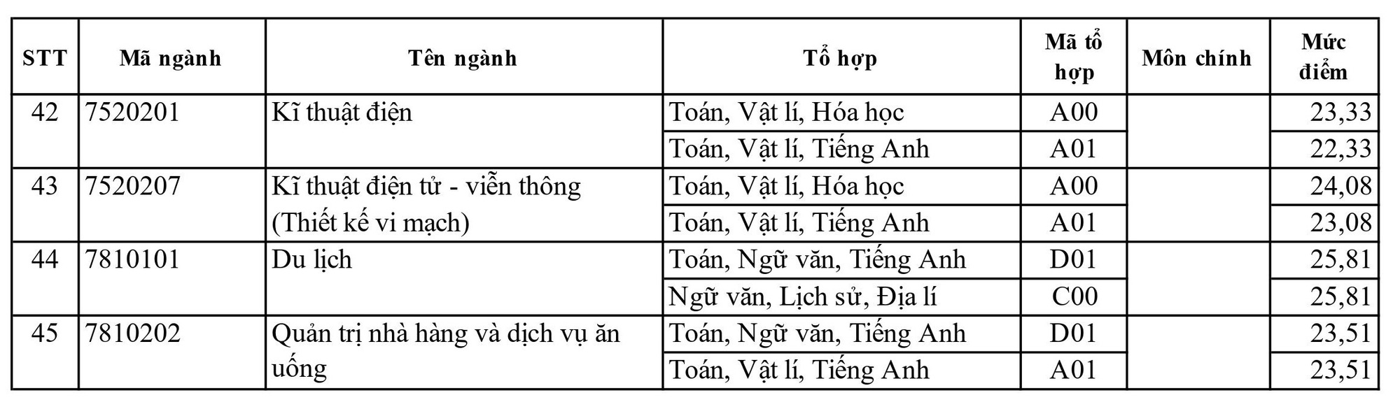 Điểm chuẩn Trường đại học Sài Gòn cao nhất 28,25 - Ảnh 4.