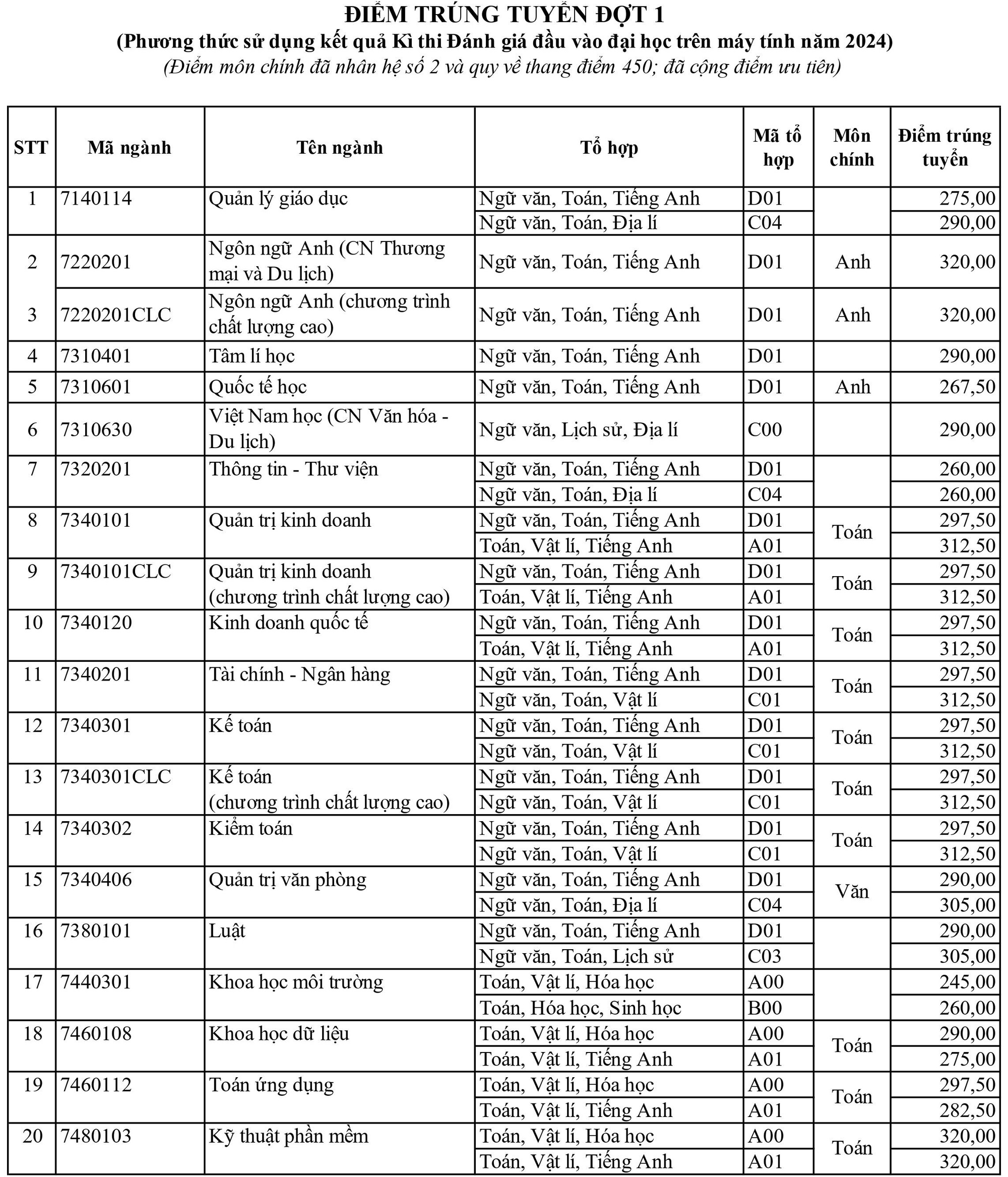 Điểm chuẩn Trường đại học Sài Gòn cao nhất 28,25 - Ảnh 5.