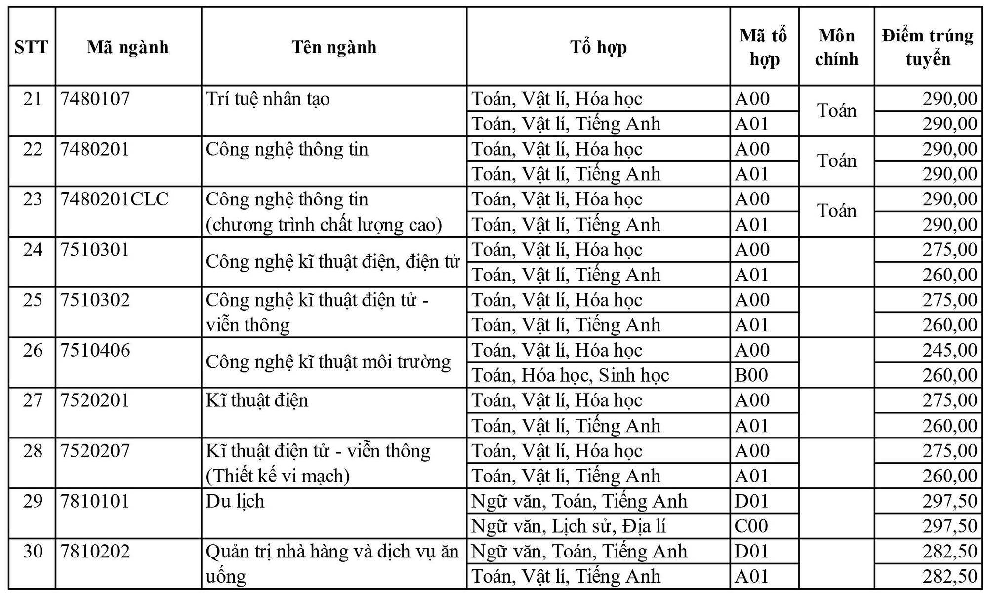 Điểm chuẩn Trường đại học Sài Gòn cao nhất 28,25 - Ảnh 6.