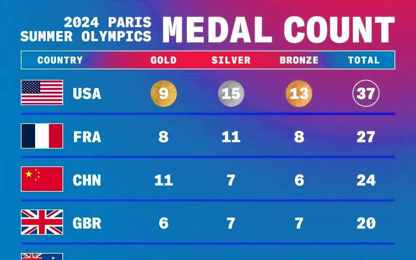Người Mỹ chờ cú ngược dòng của điền kinh ở Olympic 2024- Ảnh 2. Mỹ bị chỉ trích vì dùng bảng xếp hạng