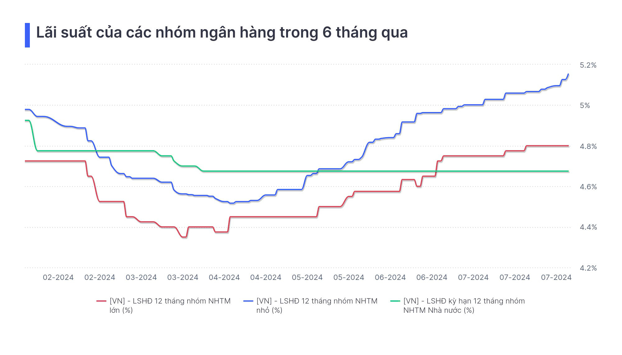 Diễn biến lãi suất các nhóm ngân hàng 6 tháng qua - Dữ liệu: Widata