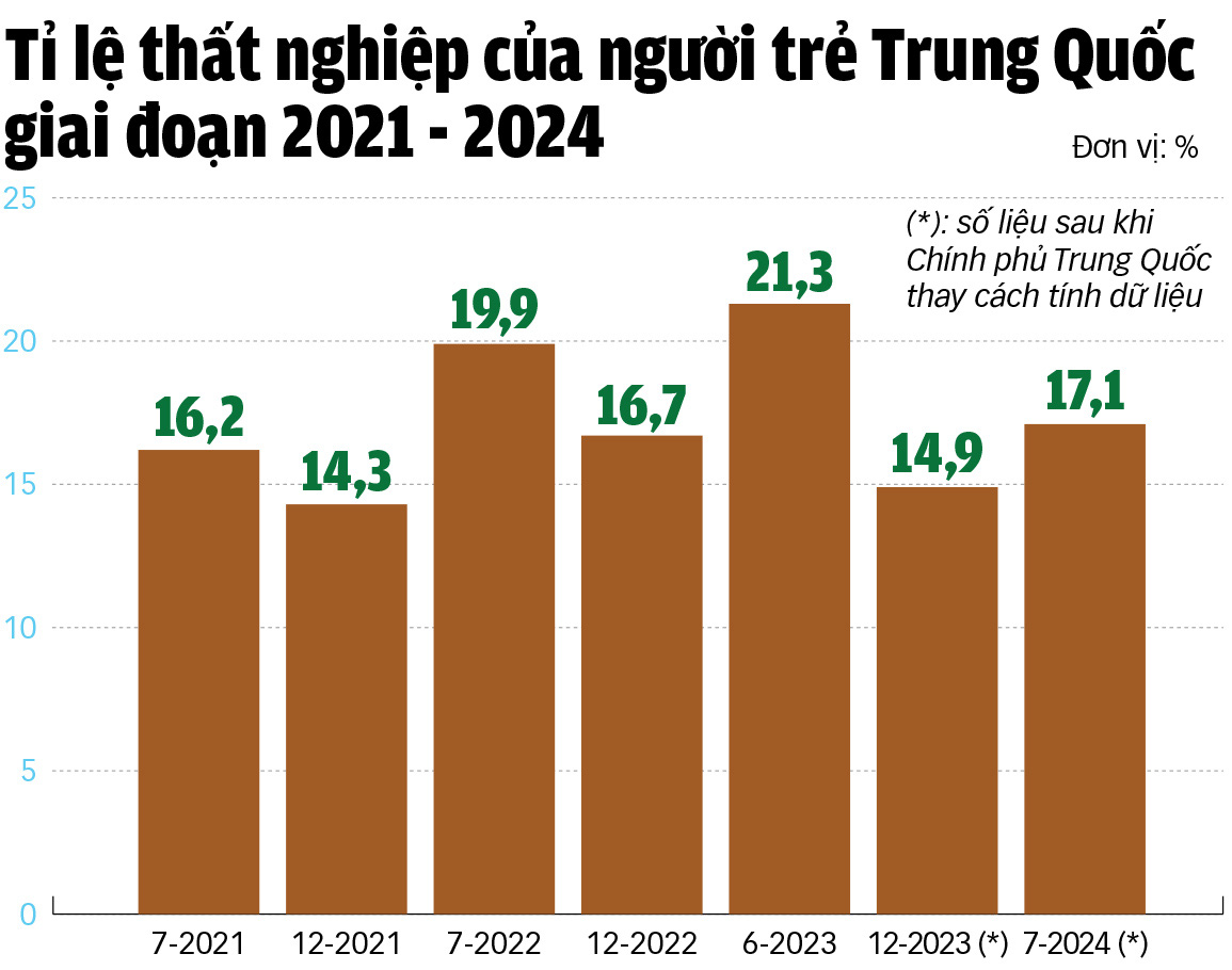 Nghịch lý thất nghiệp của giới trẻ Trung, Hàn - Ảnh 2.