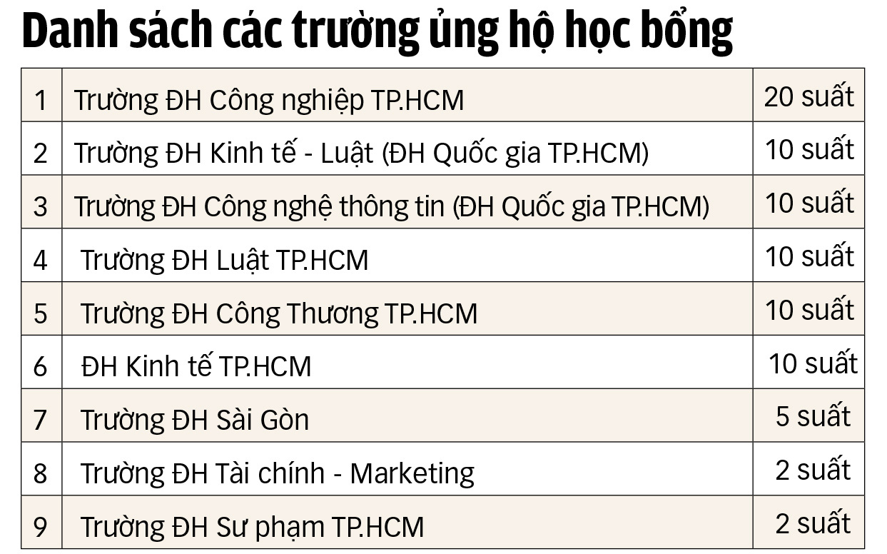 Học bổng Tiếp sức đến trường: Các trường đại học ủng hộ hơn 1,2 tỉ đồng - Ảnh 2.