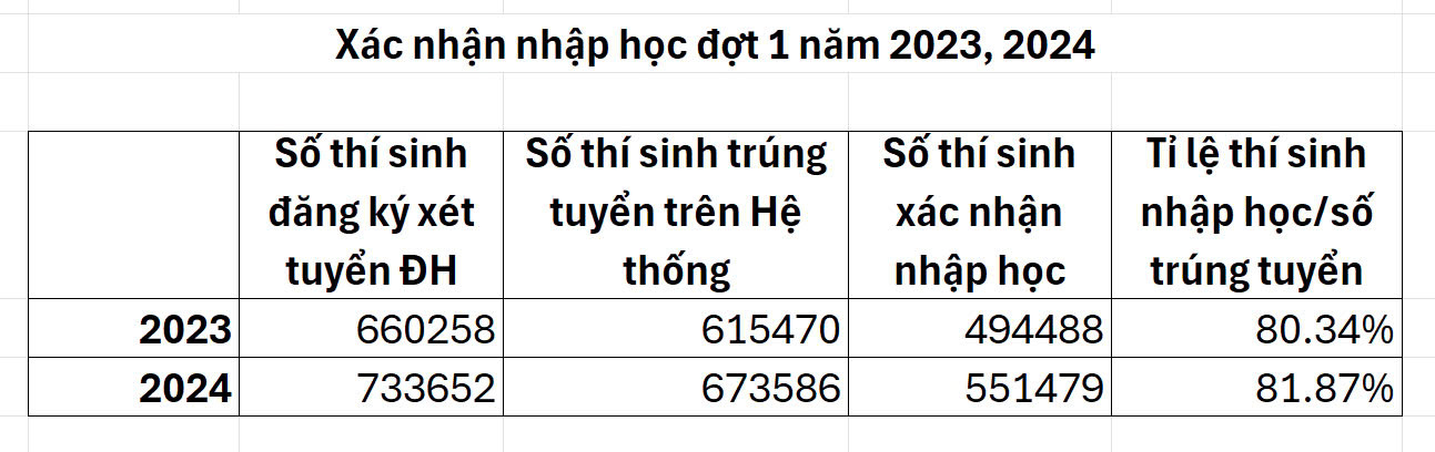 Hơn 122.000 thí sinh từ chối vào đại học đợt 1 - Ảnh 2.