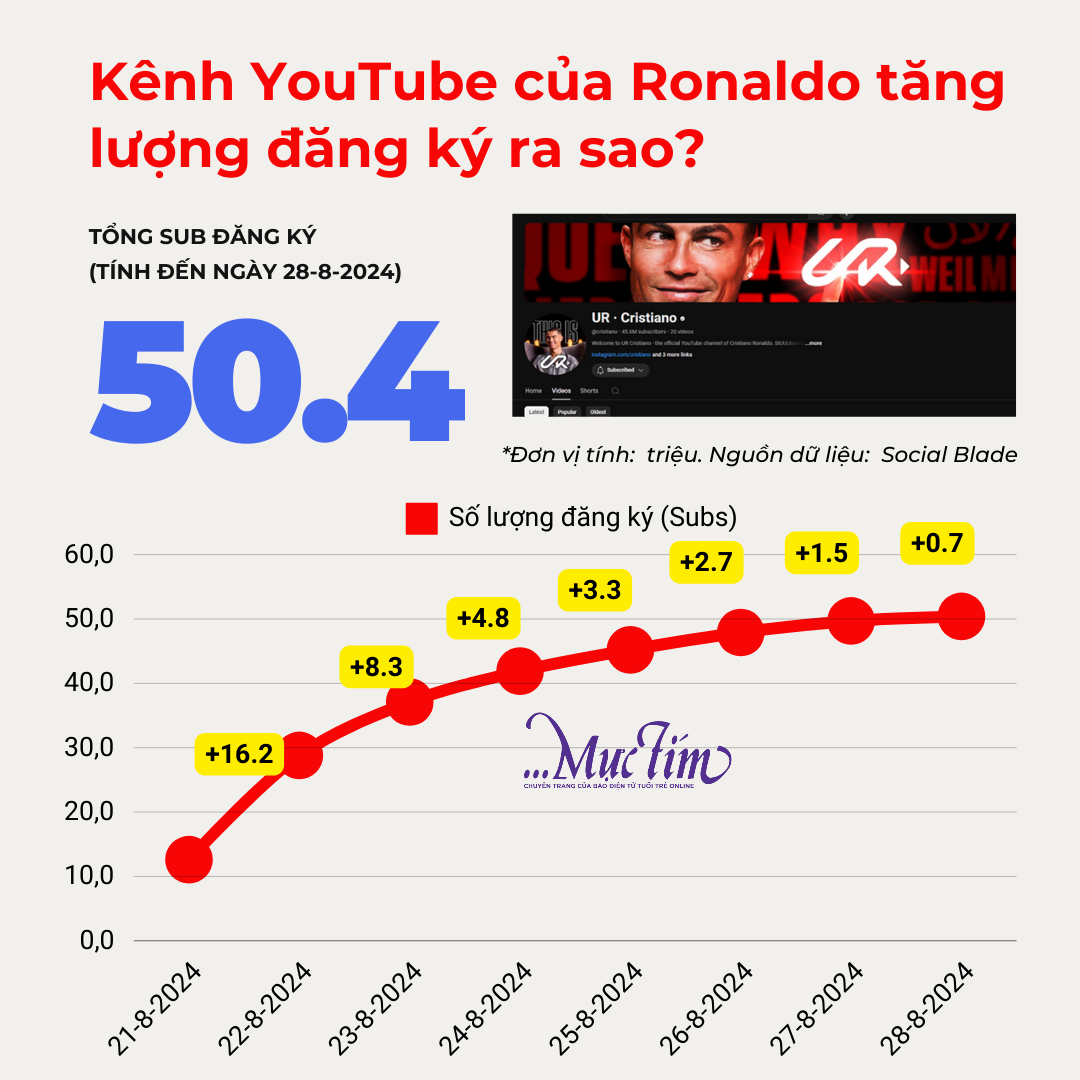 Kênh YouTube của Ronaldo đạt 50 triệu đăng ký, ước tính kiếm được bao nhiêu tiền?- Ảnh 3.