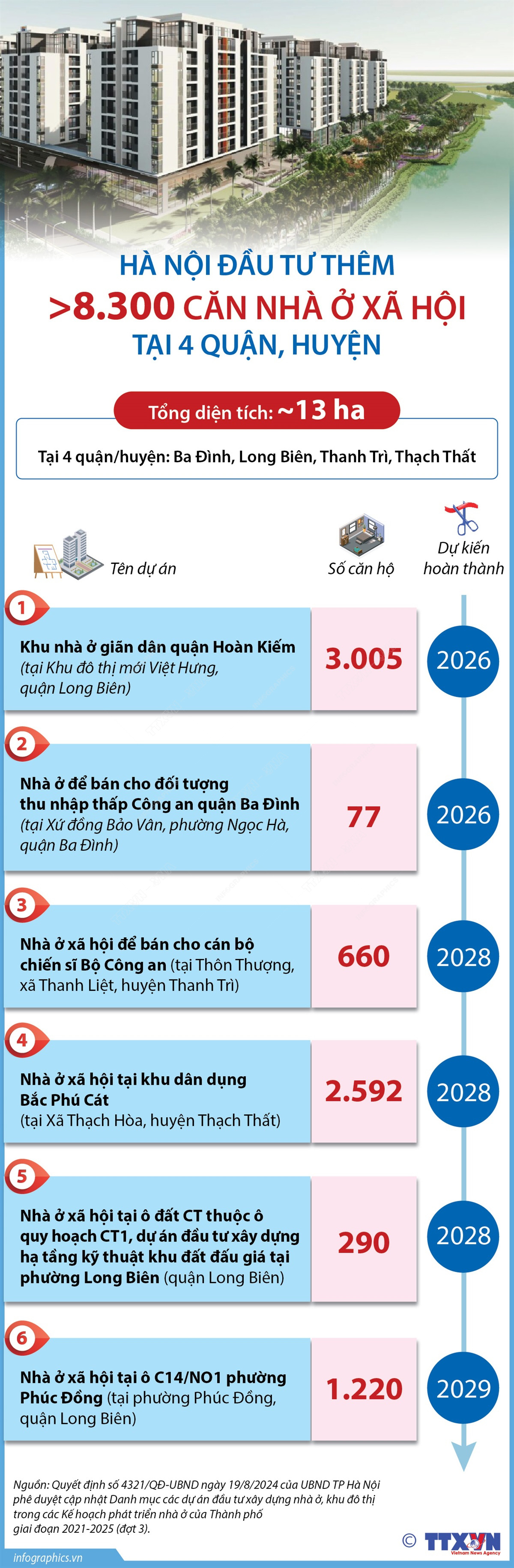 Hà Nội đầu tư thêm hơn 8.300 căn nhà ở xã hội tại 4 quận, huyện - Ảnh 1.