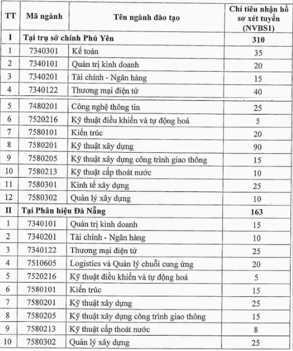 Thêm hàng ngàn chỉ tiêu xét tuyển bổ sung ở nhiều trường đại học - Ảnh 8.