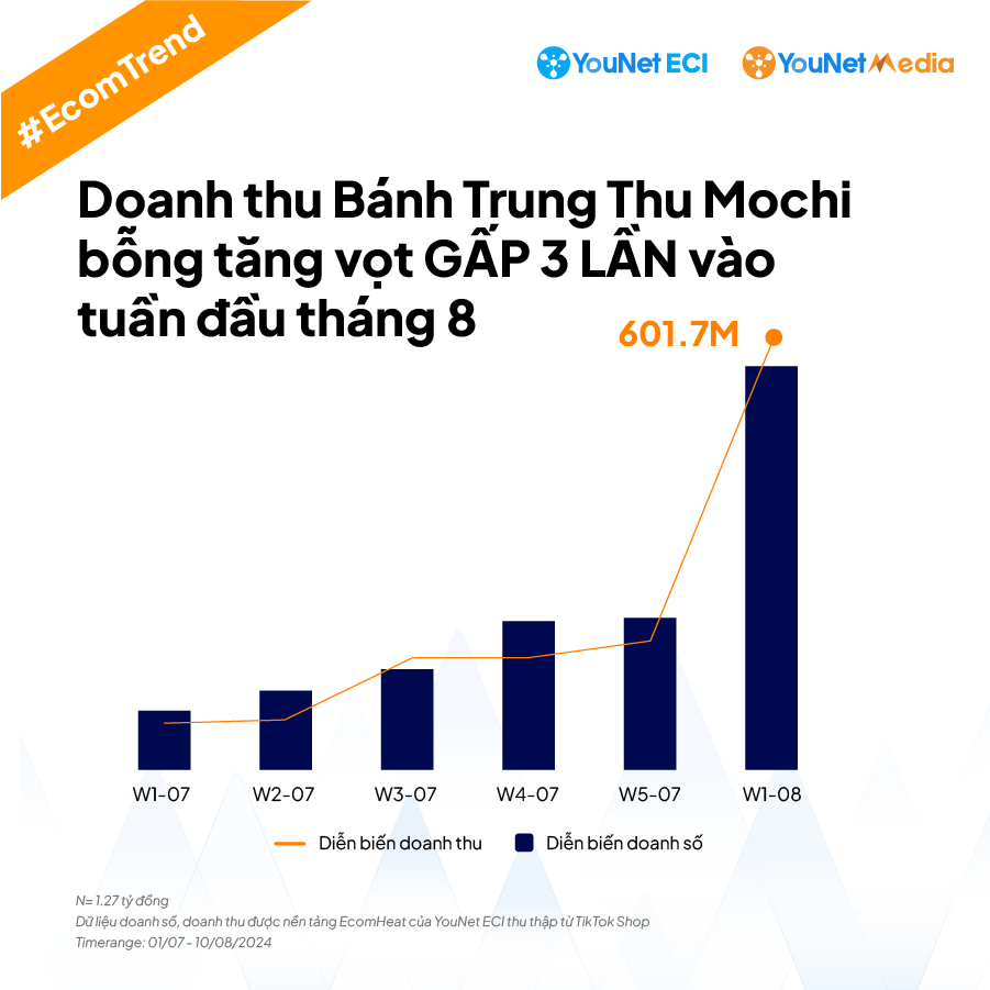 Kiếm bạc tỉ nhờ bán bánh trung thu khổng lồ vài chục ngàn hottrend - Ảnh 2.