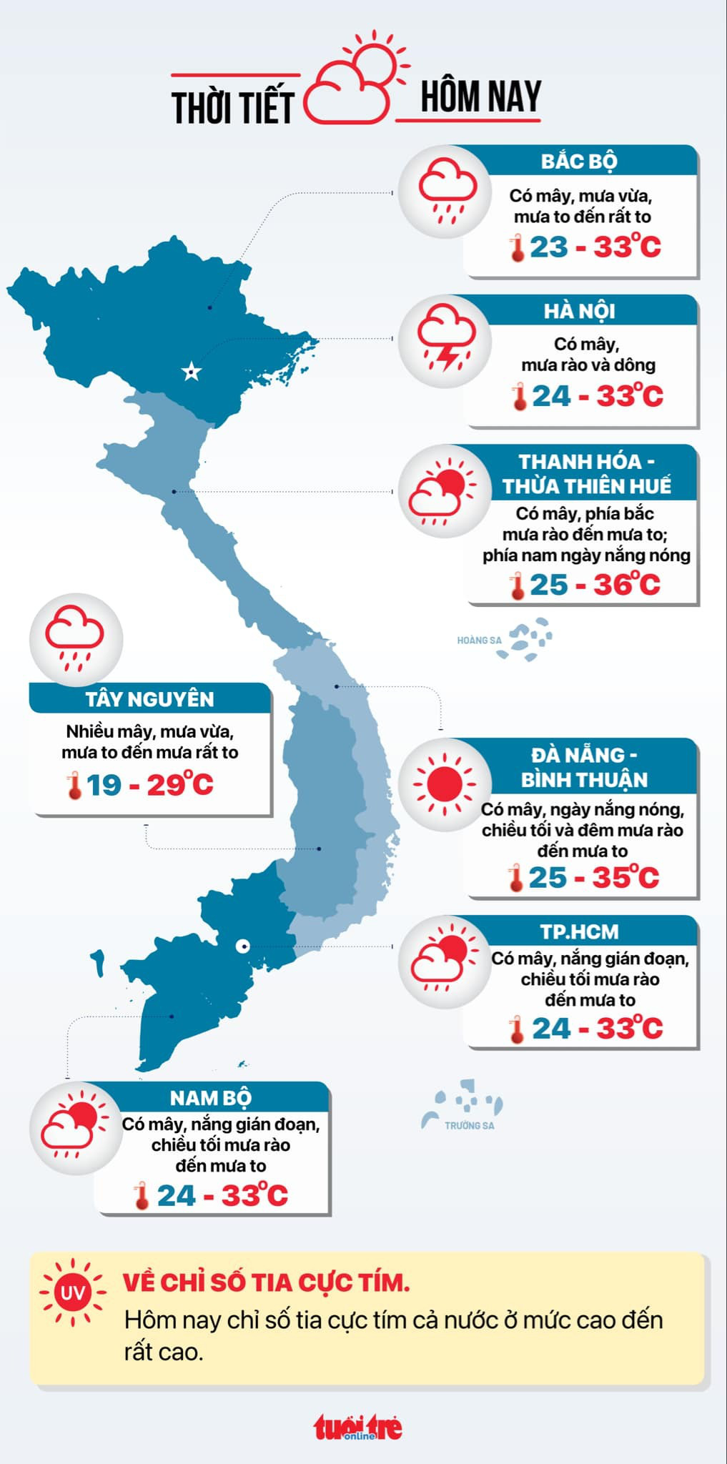 Thời tiết hôm nay 31-8: Bắc Bộ mưa to đến rất to, Nam Bộ nhiều mây, chiều mưa rào - Ảnh 2.