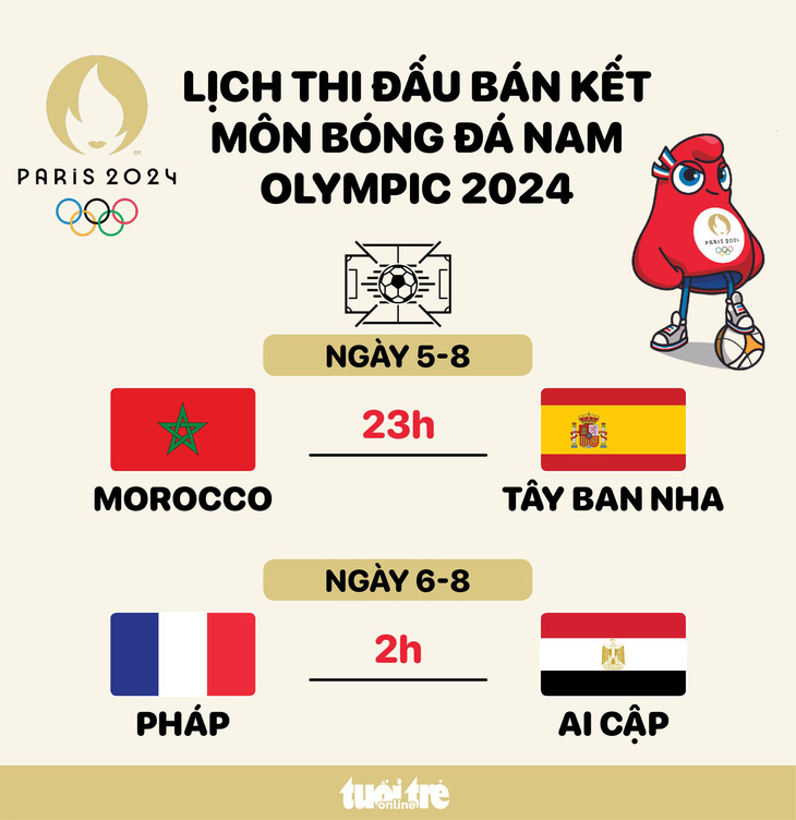 Lịch thi đấu bán kết bóng đá nam Olympic 2024: Morocco - Tây Ban Nha, Pháp - Ai Cập - Đồ họa: AN BÌNH