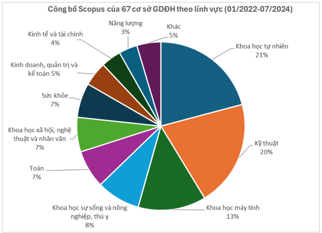 Kết quả công bố khoa học quốc tế của 67 cơ sở giáo dục đại học theo lĩnh vực, tính từ tháng 1-2022 đến 7-2024 - Ảnh: MOET