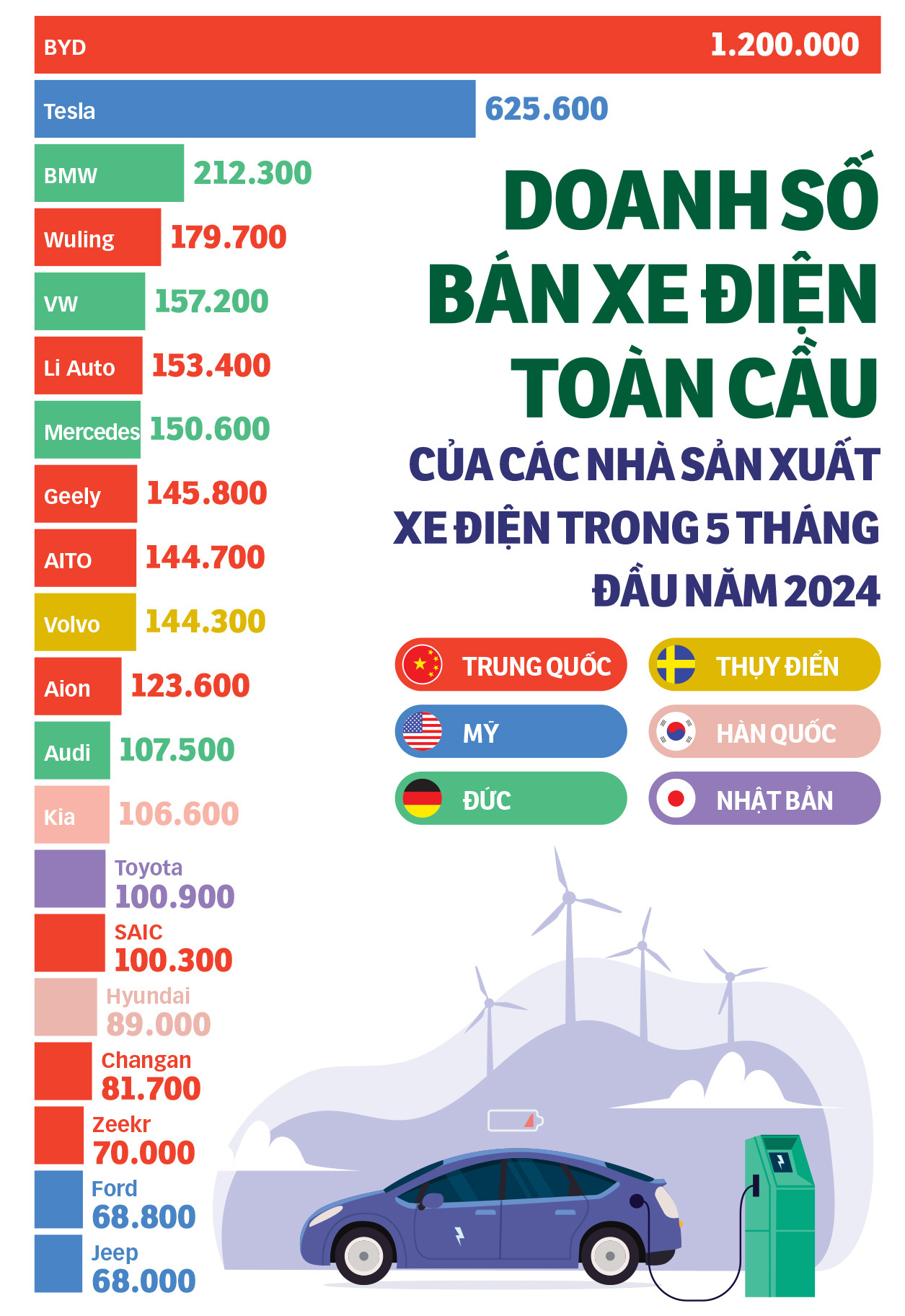 Mỹ - Trung cạnh tranh thống trị xe điện - Ảnh 1.