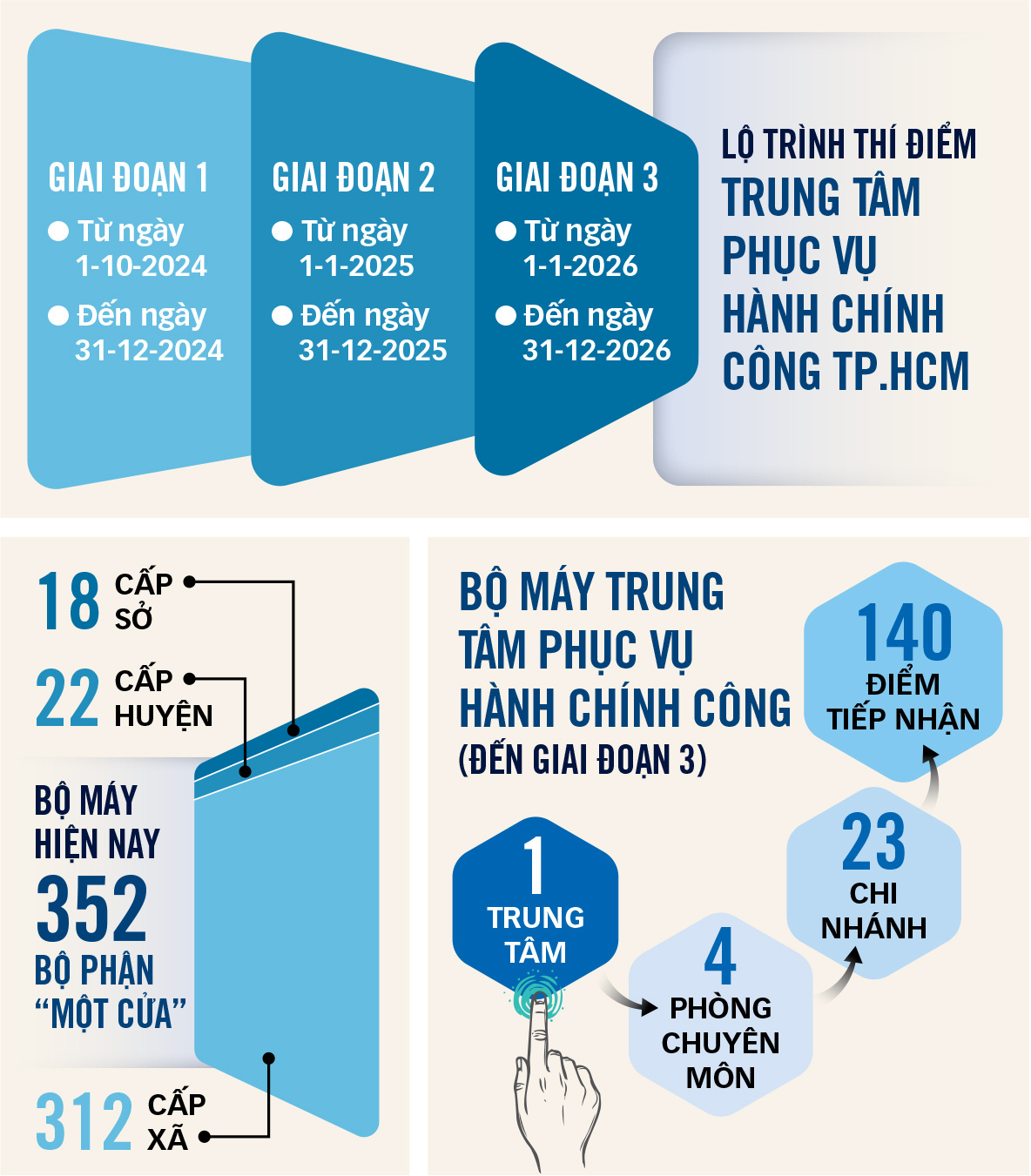 Trung tâm phục vụ hành chính công TP.HCM: Một đầu mối, dân đến cửa nào cũng được - Ảnh 3.