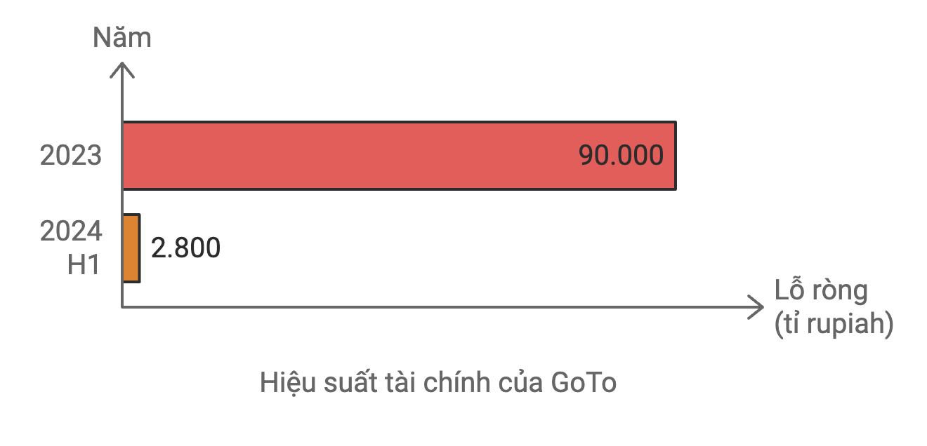 Thị trường xe công nghệ sau khi Gojek rút lui: 'Đốt tiền' nhiều chưa chắc thắng - Ảnh 4.