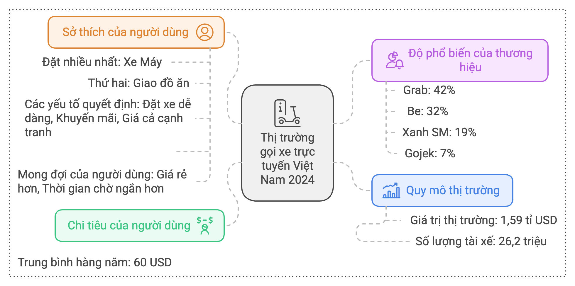 Thị trường xe công nghệ sau khi Gojek rút lui: 'Đốt tiền' nhiều chưa chắc thắng - Ảnh 2.