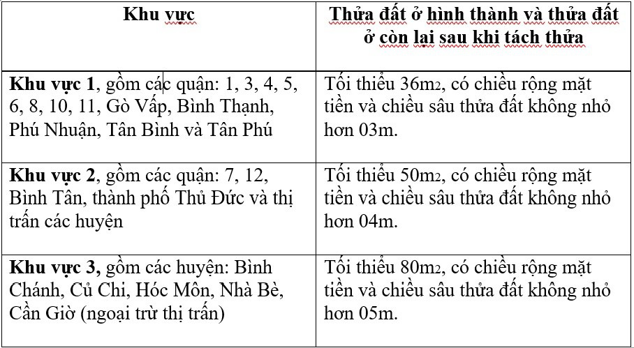 TP.HCM: Dự thảo quy định tách thửa mới đã bỏ điều kiện quy hoạch, 'cởi trói' tách thửa - Ảnh 2.