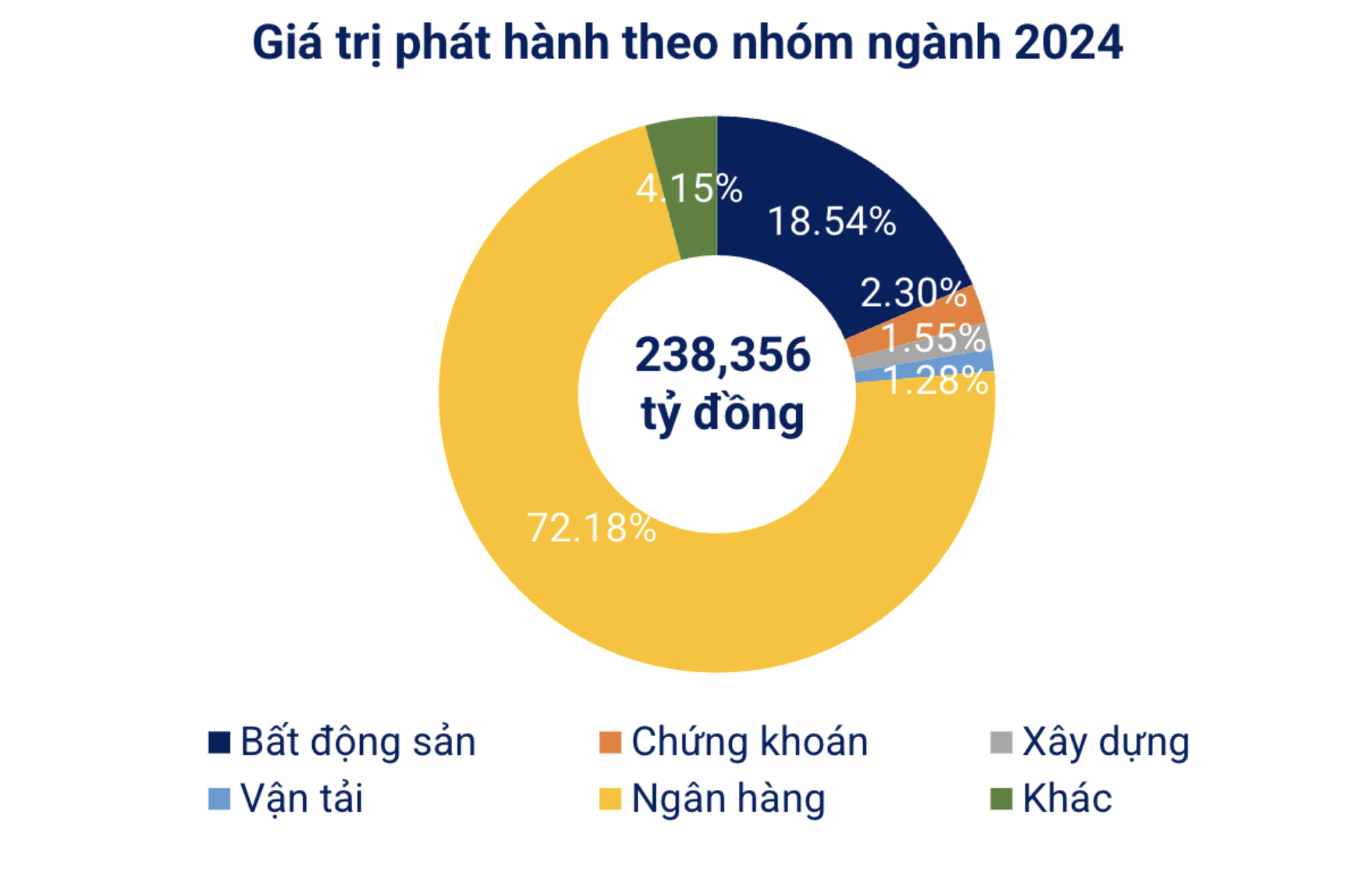 Gần 50.000 tỉ đồng đổ vào trái phiếu, nhà băng dẫn đầu, địa ốc hút gần 5.000 tỉ  - Ảnh 2.