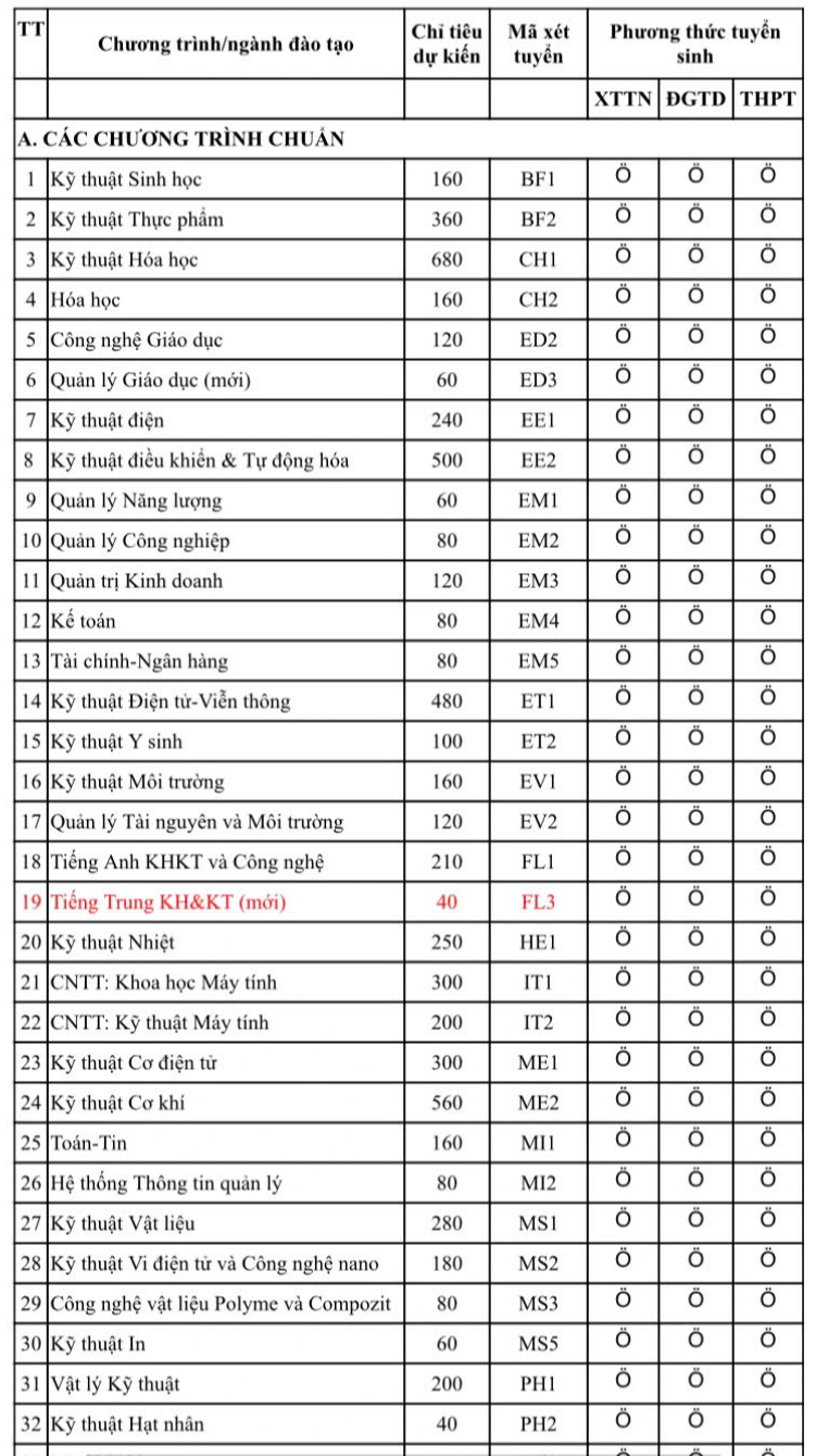 Đại học Bách khoa Hà Nội dự kiến giảm chỉ tiêu xét điểm thi tốt nghiệp THPT - Ảnh 2.