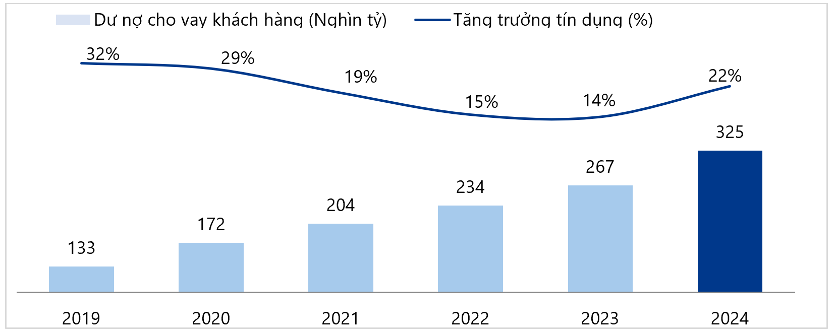 VIB: Lợi nhuận 2024 hơn 9.000 tỉ đồng, tăng trưởng tín dụng 22% - Ảnh 2.