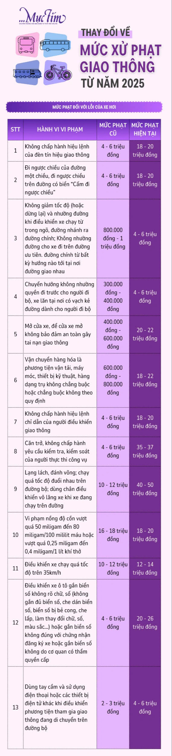 Thay đổi về mức xử phạt vi phạm giao thông từ năm 2025- Ảnh 1.