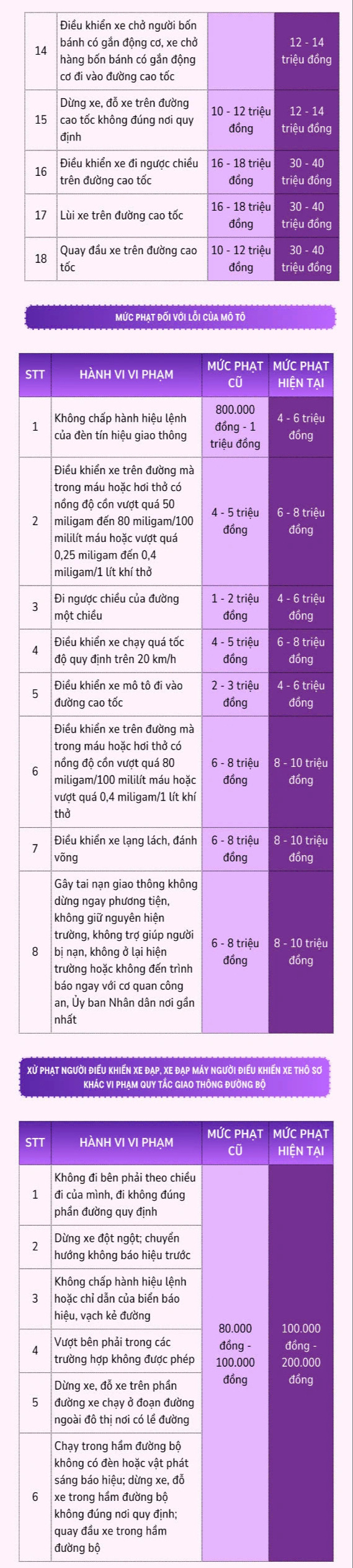 Thay đổi về mức xử phạt vi phạm giao thông từ năm 2025- Ảnh 2.