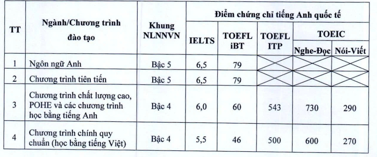 Đại học Kinh tế quốc dân công bố đề án tuyển sinh đại học, xét tuyển 4 tổ hợp - Ảnh 3.