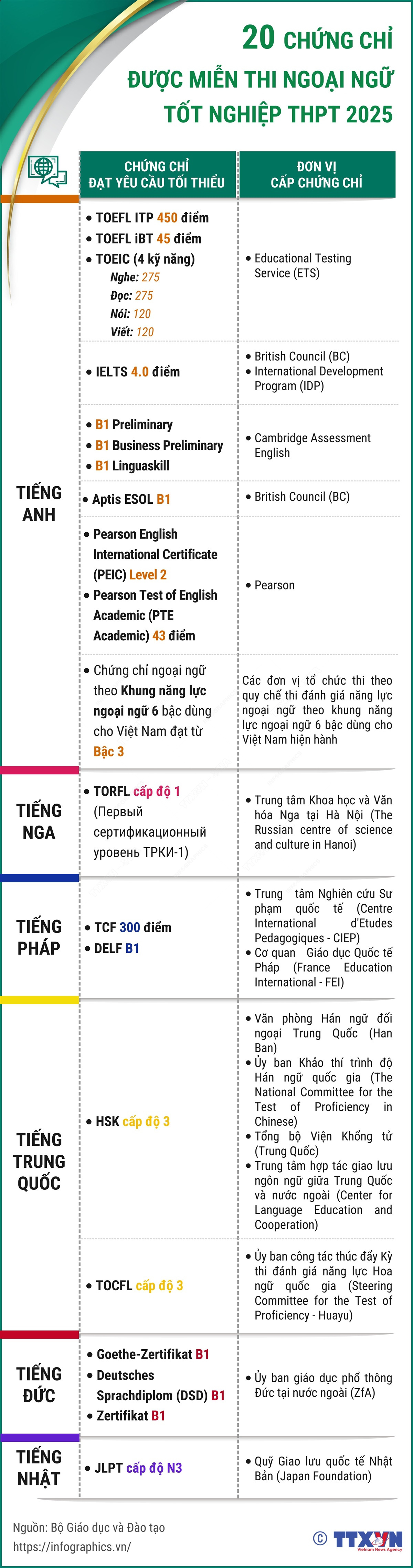 20 chứng chỉ được miễn thi ngoại ngữ tốt nghiệp THPT 2025 - Ảnh 1.