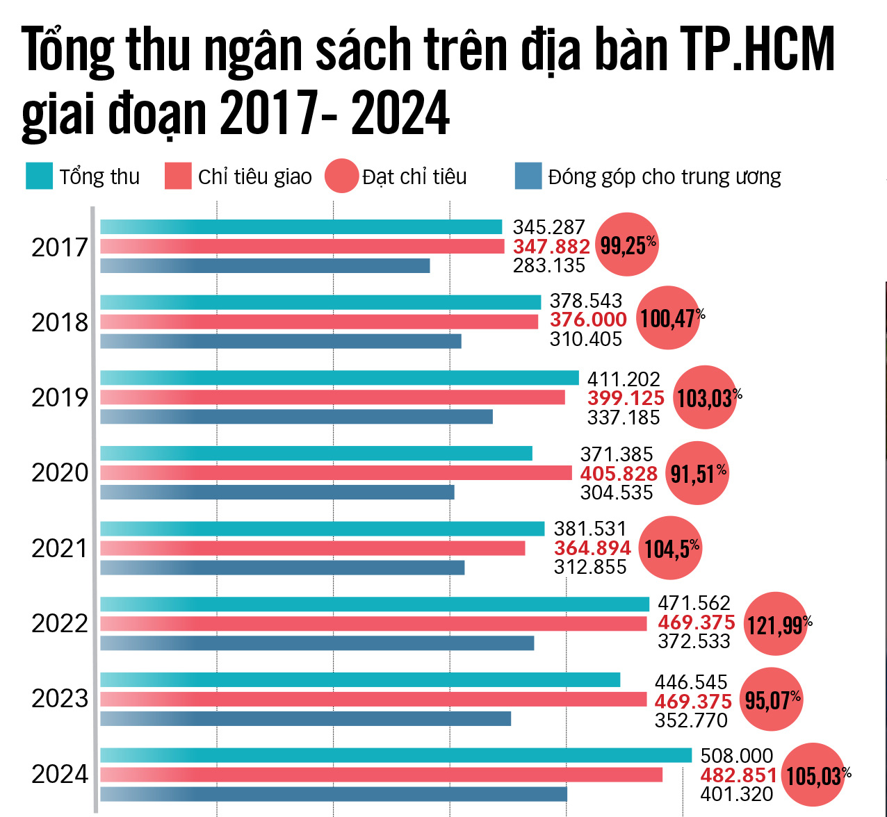 Thu ngân sách vượt 500.000 tỉ đồng: TP.HCM nỗ lực cao nhất vì cả nước - Ảnh 3.